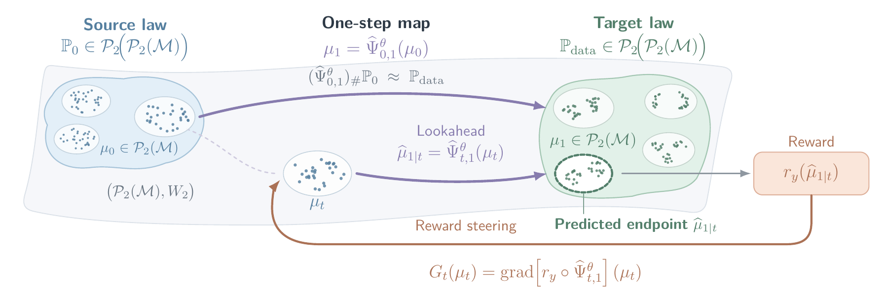 Diagram of Wasserstein flow maps for inverse problems of distributions